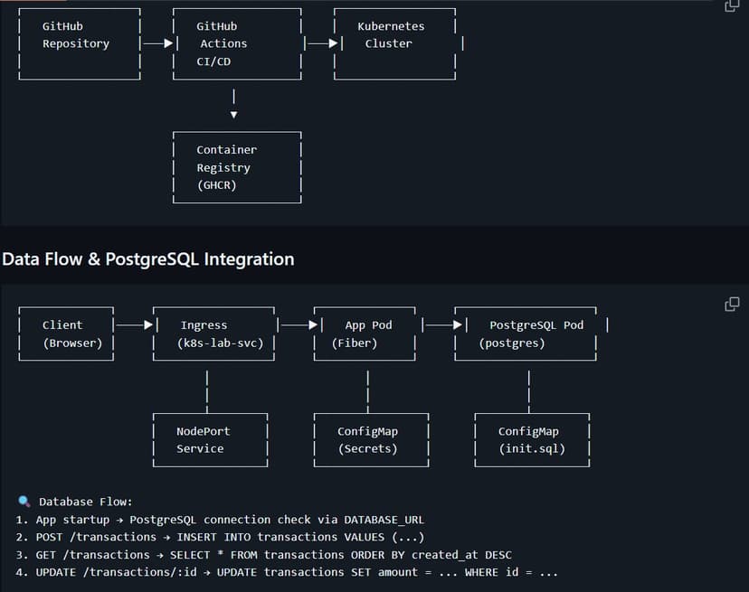 Fiber Kubernetes Lab